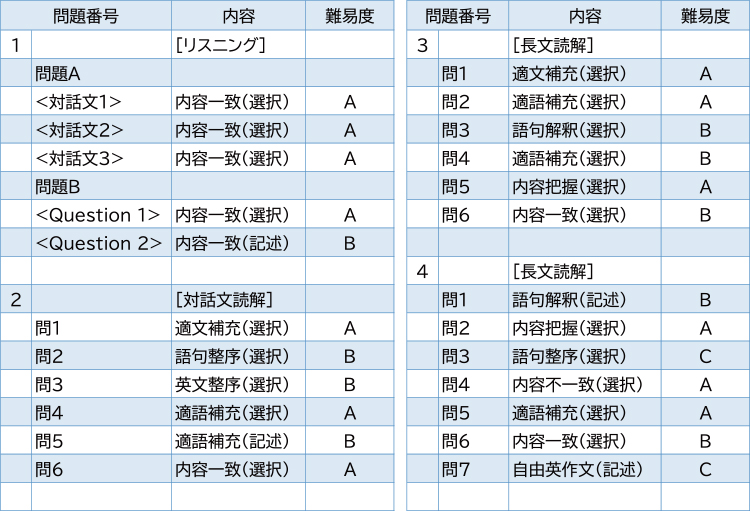 2025年度入試問題　英語