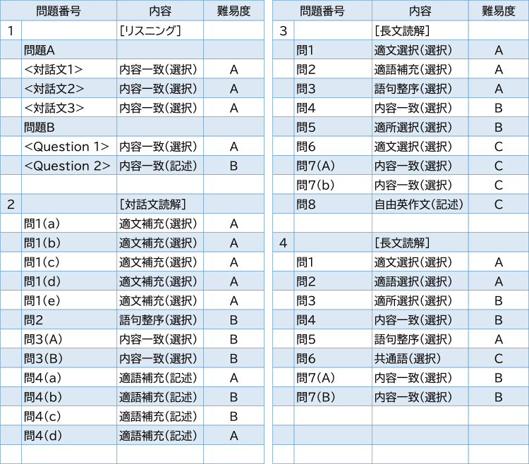 2025年度入試問題　英語