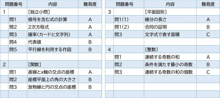 2025年度入試問題　数学