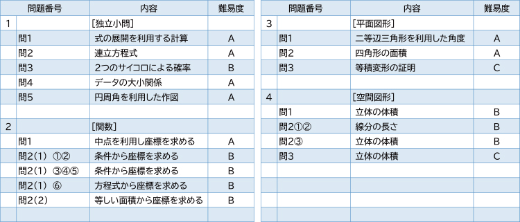 2025年度入試問題　数学