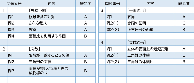 2025年度入試問題　数学