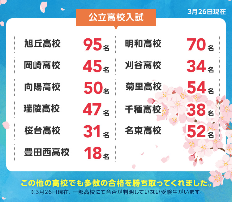 公立高校入試 3月26日現在 旭丘高校95名 明和高校 70名 岡崎高校 45名 刈谷高校 34名 向陽高校 50名 菊里高校 54名 瑞陵高校 47名 千種高校 38名 桜台高校 31名 名東高校 52名 豊田西高校 18名 この他の高校でも多数の合格を勝ち取ってくれました。 ※3月26日現在、一部高校にて合否が判明していない受験生がいます。