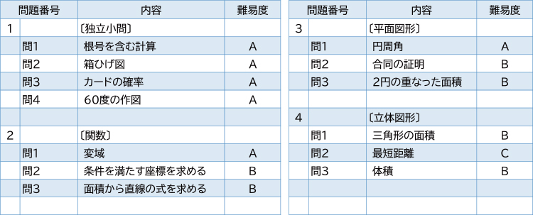 2025年度入試問題　数学