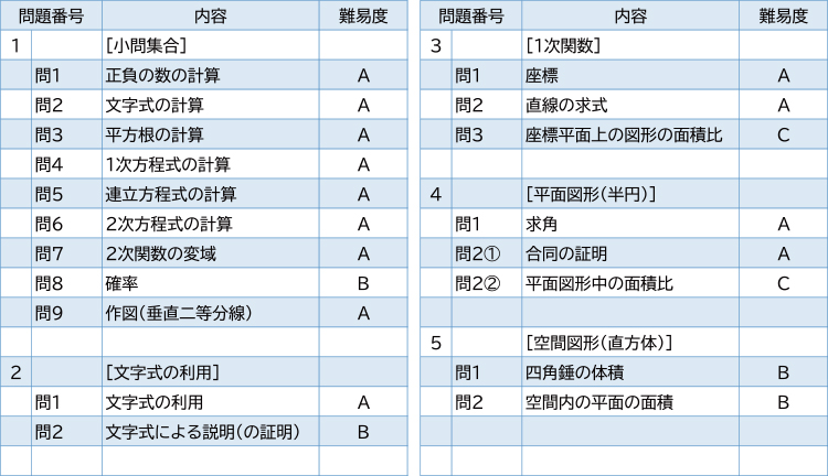 2025年度入試問題　数学