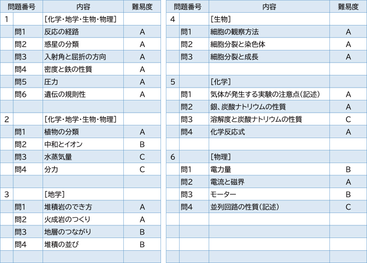 2025年度入試問題　理科