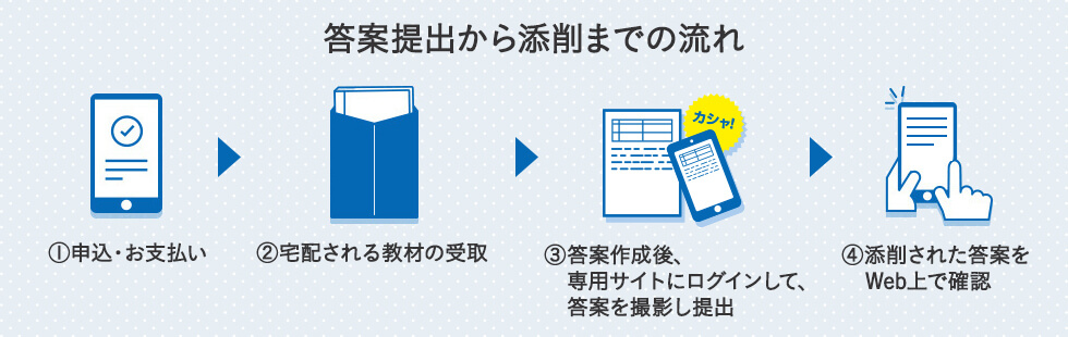「答案提出から添削までの流れ」①申込・お支払い ②宅配される教材の受取 ③答案作成後、専用サイトにログインして、答案を撮影し提出 ④添削された答案をWeb上で確認