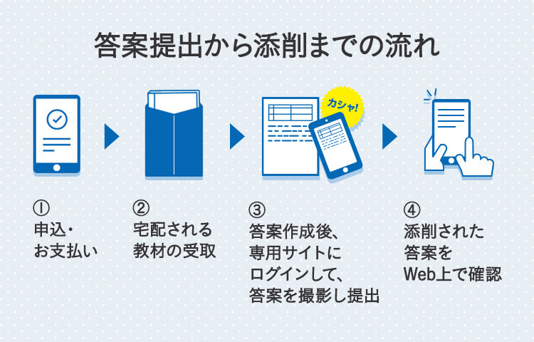 「答案提出から添削までの流れ」①申込・お支払い ②宅配される教材の受取 ③答案作成後、専用サイトにログインして、答案を撮影し提出 ④添削された答案をWeb上で確認