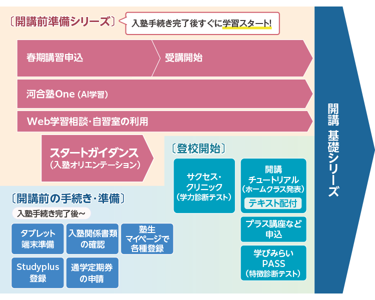 手続き完了から授業開始までの流れ | 大学受験科 | 大学受験の
