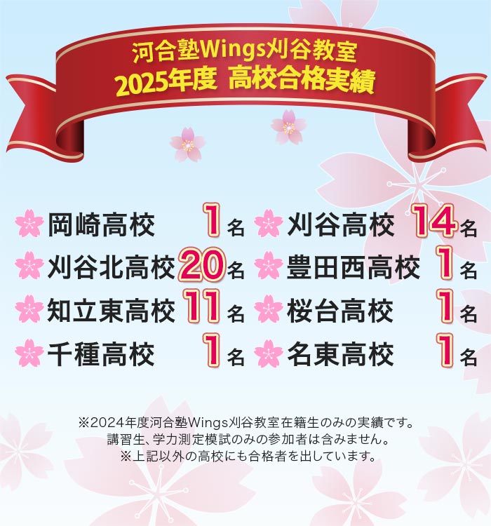 河合塾Wings刈谷教室 2025年度 高校合格実績 岡崎高校1名 刈谷高校14名 刈谷北高校20名 豊田西高校1名 知立東高校11名 桜台高校1名 千種高校1名 名東高校1名 ※2024年度河合塾Wings刈谷教室在籍生のみの実績です。講習生、学力測定模試のみの参加者は含みません。※上記以外の高校にも合格者を出しています。