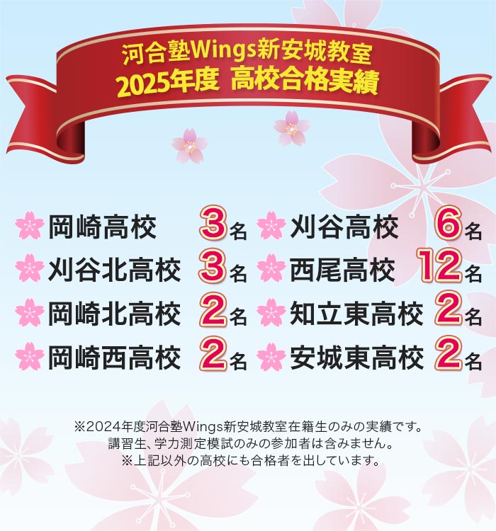 河合塾Wings新安城教室 2025年度 高校合格実績 岡崎高校3名 刈谷高校6名 刈谷北高校3名 西尾高校12名 岡崎北高校2名 知立東高校2名 岡崎西高校2名  安城東高校2名 ※2024年度河合塾Wings新安城教室在籍生のみの実績です｡講習生､学力測定模試のみの参加者は含みません｡※上記以外の高校にも合格者を出しています｡