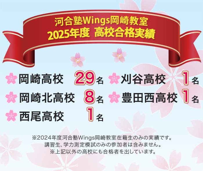 河合塾Wings岡崎教室 2025年度 高校合格実績 岡崎高校29名 刈谷高校1名 岡崎北高校8名 豊田西高校1名 西尾高校1名 ※2024年度河合塾Wings岡崎教室在籍生のみの実績です。講習生、学力測定模試のみの参加者は含みません。※上記以外の高校にも合格者を出しています。