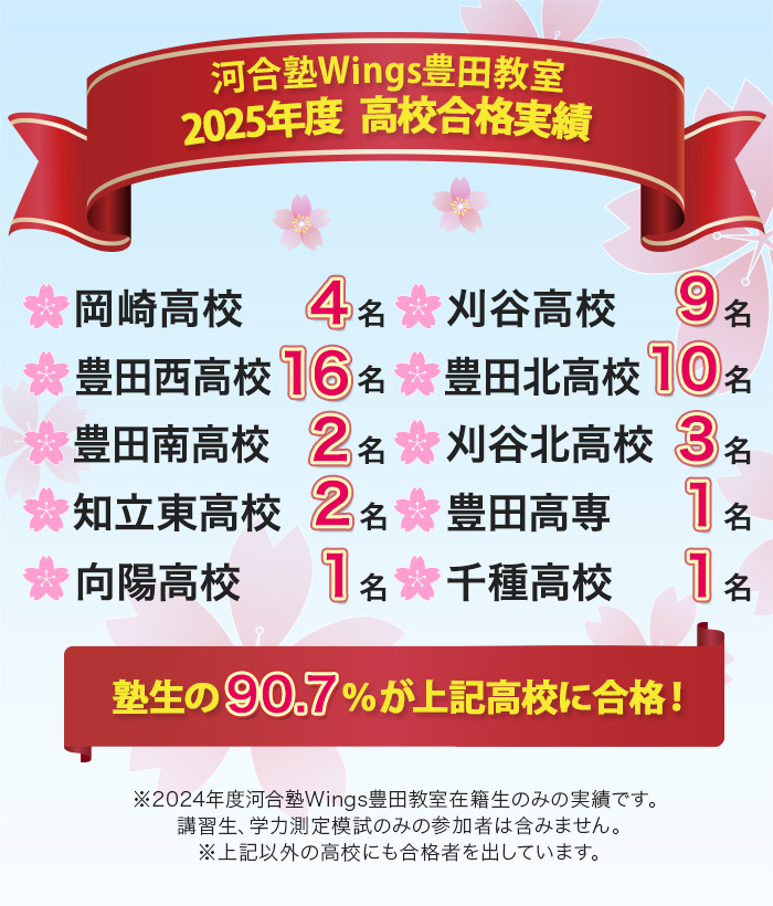 河合塾Wings豊田教室 2025年度 高校合格実績 岡崎高校4名 刈谷高校9名 豊田西高校16名 豊田北高校10名 豊田南高校2名 刈谷北高校3名 知立東高校2名 豊田高専1名 向陽高校1名 千種高校1名 ＜塾生の90.7％が上記高校に合格！＞ ※2024年度河合塾Wings豊田教室在籍生のみの実績です｡※講習生､学力測定模試のみの参加者は含みません｡※上記以外の高校にも合格者を出しています｡