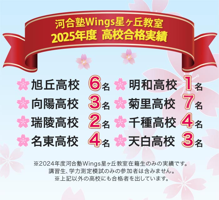 河合塾Wings星ヶ丘教室 2025年度 高校合格実績  旭丘高校6名 明和高校1名 向陽高校3名 菊里高校7名 瑞陵高校2名 千種高校4名 名東高校4名 天白高校3名 ※2024年度河合塾Wings星ヶ丘教室在籍生のみの実績です｡講習生､学力測定模試のみの参加者は含みません｡※上記以外の高校にも合格者を出しています｡
