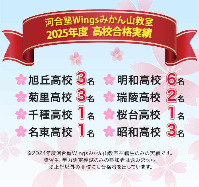 河合塾Wingsみかん山教室 2025年度 高校合格実績  旭丘高校3名 明和高校6名 菊里高校3名 瑞陵高校2名 千種高校1名 桜台高校1名 名東高校1名 昭和高校3名 ※2024年度河合塾Wingsみかん山教室在籍生のみの実績です。講習生、学力測定模試のみの参加者は含みません。※上記以外の高校にも合格者を出しています。