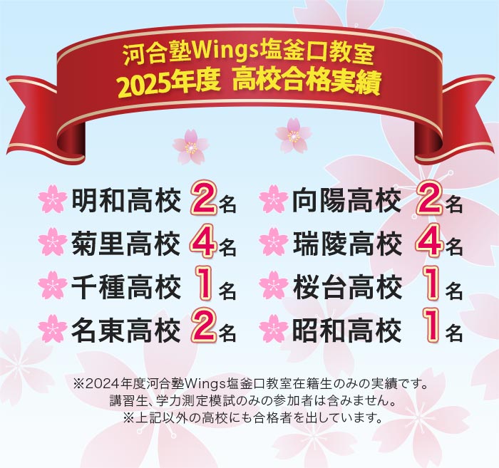 河合塾Wings塩釜口教室 2025年度 高校合格実績  明和高校2名 向陽高校2名 菊里高校4名 瑞陵高校4名 千種高校1名 桜台高校1名 名東高校2名 昭和高校1名 ※2024年度河合塾Wings塩釜口教室在籍生のみの実績です。講習生、学力測定模試のみの参加者は含みません。※上記以外の高校にも合格者を出しています。