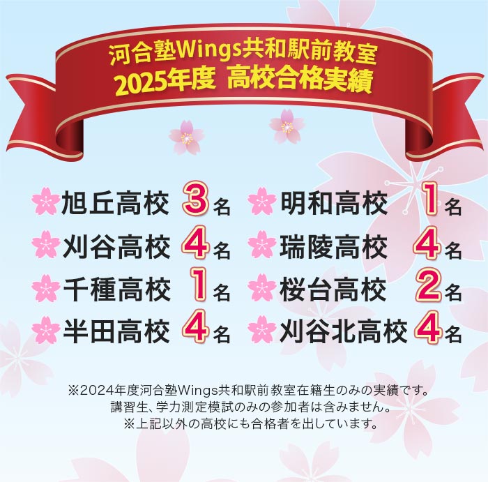 河合塾Wings共和駅前教室 2025年度 高校合格実績  旭丘高校3名 明和高校1名 刈谷高校4名 瑞陵高校4名 千種高校1名 桜台高校2名 半田高校4名 刈谷北高校4名 ※2024年度河合塾Wings共和駅前教室在籍生のみの実績です。講習生、学力測定模試のみの参加者は含みません。※上記以外の高校にも合格者を出しています。