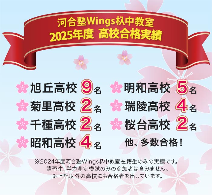 河合塾Wings杁中教室 2025年度 高校合格実績  旭丘高校9名 明和高校5名 菊里高校2名 瑞陵高校4名 千種高校2名 桜台高校2名 昭和高校4名 他、多数合格！ ※2024年度河合塾Wings杁中教室在籍生のみの実績です｡講習生､学力測定模試のみの参加者は含みません｡※上記以外の高校にも合格者を出しています｡