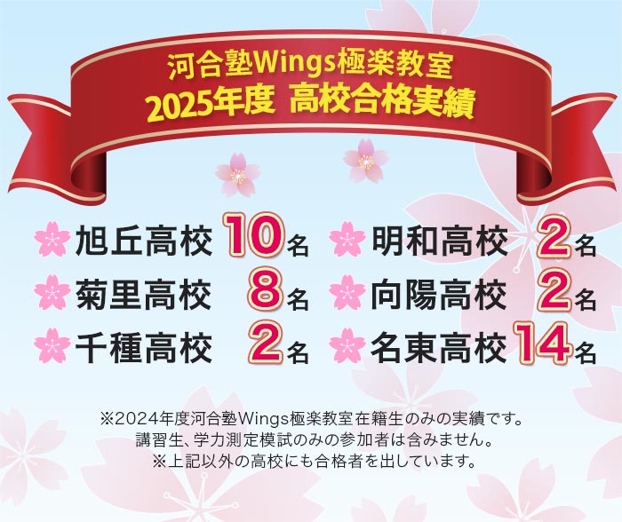 河合塾Wings極楽教室 2025年度 高校合格実績  旭丘高校10名 明和高校2名 菊里高校8名 向陽高校2名 千種高校2名 名東高校14名 ※2024年度河合塾Wings極楽教室在籍生のみの実績です｡講習生､学力測定模試のみの参加者は含みません｡※上記以外の高校にも合格者を出しています｡