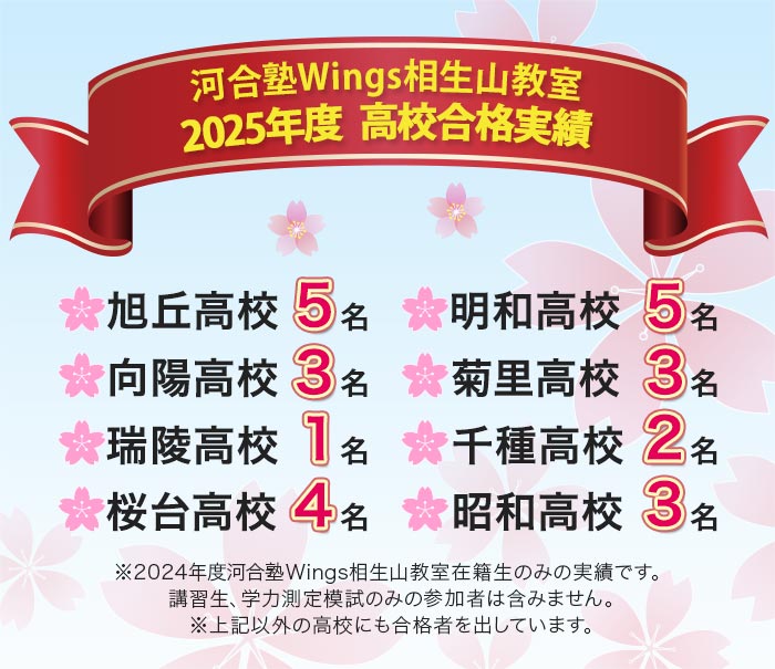 河合塾Wings相生山教室 2025年度 高校合格実績  旭丘高校5名 明和高校5名 向陽高校3名 菊里高校3名 瑞陵高校1名 千種高校2名 桜台高校4名 昭和高校3名 ※2024年度河合塾Wings相生山教室在籍生のみの実績です｡講習生､学力測定模試のみの参加者は含みません｡※上記以外の高校にも合格者を出しています｡