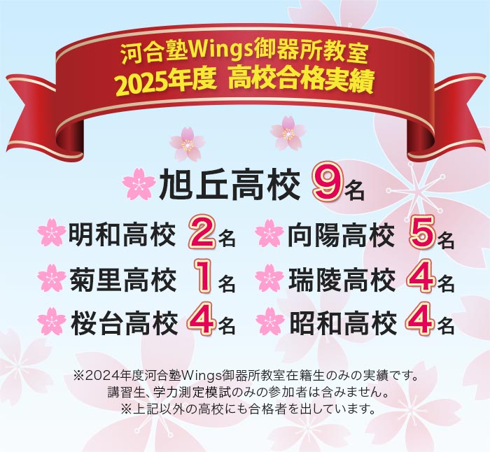 河合塾Wings御器所教室 2025年度 高校合格実績  旭丘高校9名 明和高校2名 向陽高校5名 菊里高校1名 瑞陵高校4名 桜台高校4名 昭和高校4名 ※2024年度河合塾Wings御器所教室在籍生のみの実績です｡講習生､学力測定模試のみの参加者は含みません｡※上記以外の高校にも合格者を出しています｡