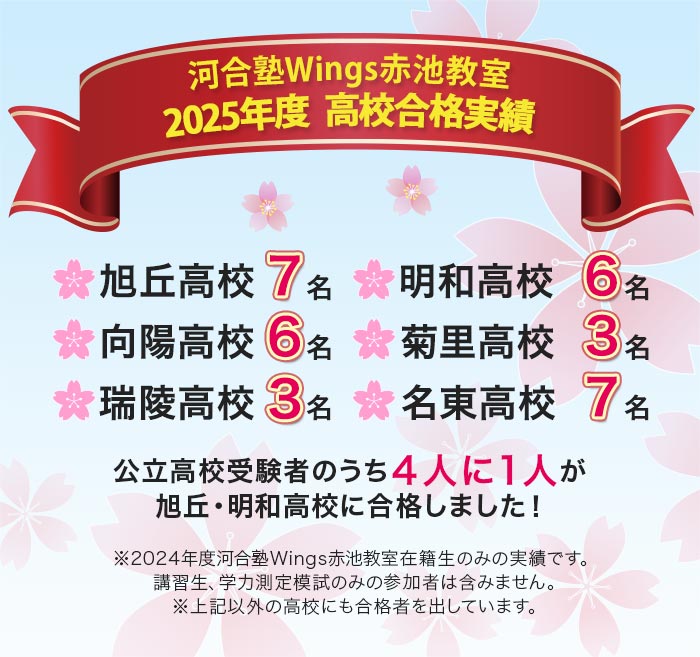 河合塾Wings赤池教室 2025年度 高校合格実績 旭丘高校7名 明和高校6名 向陽高校6名 菊里高校3名 瑞陵高校3名 名東高校7名 公立高校受験者のうち4人に1人が旭丘・明和高校に合格しました！ ※2024年度河合塾Wings赤池教室在籍生のみの実績です。 講習生、学力測定模試のみの参加者は含みません。 ※上記以外の高校にも合格者を出しています。