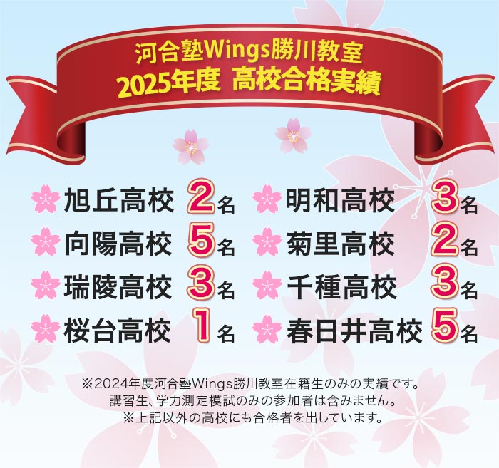 河合塾Wings勝川教室 2025年度 高校合格実績 旭丘高校2名 明和高校3名 向陽高校5名 菊里高校2名 瑞陵高校3名 千種高校3名 桜台高校1名 春日井高校5名 ※2024年度河合塾Wings勝川教室在籍生のみの実績です。 講習生、学力測定模試のみの参加者は含みません。 ※上記以外の高校にも合格者を出しています。