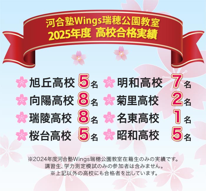 河合塾Wings瑞穂公園教室 2025年度 高校合格実績  旭丘高校5名 明和高校7名 向陽高校8名 菊里高校2名 瑞陵高校8名 名東高校1名 桜台高校5名 昭和高校5名 ※2024年度河合塾Wings瑞穂公園教室在籍生のみの実績です｡講習生､学力測定模試のみの参加者は含みません｡※上記以外の高校にも合格者を出しています｡