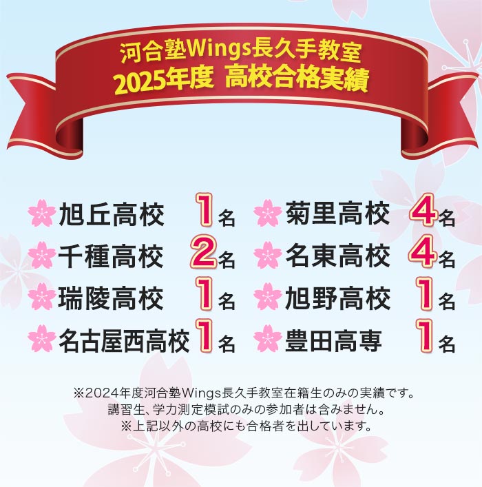 河合塾Wings長久手教室 2025年度 高校合格実績  旭丘高校1名 菊里高校4名 千種高校2名 名東高校4名 瑞陵高校1名 旭野高校1名 名古屋西高校1名 豊田高専1名 ※2024年度河合塾Wings長久手教室在籍生のみの実績です｡講習生､学力測定模試みの参加者は含みません｡※上記以外の高校にも合格者を出しています｡