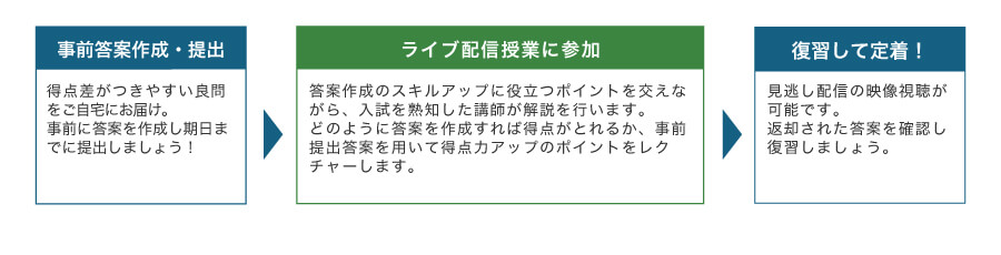 事前答案作成・提出 得点差がつきやすい良問をご自宅にお届け。事前に答案を作成し期日までに提出しましょう！ ライブ配信授業に参加 答案作成のスキルアップに役立つポイントを交えながら、入試を熟知した講師が解説を行います。どのように答案を作成すれば得点がとれるか、事前提出答案を用いて得点力アップのポイントをレクチャーします。 復習して定着！ 見逃し配信の映像視聴が可能です。返却された答案を確認し復習しましょう。