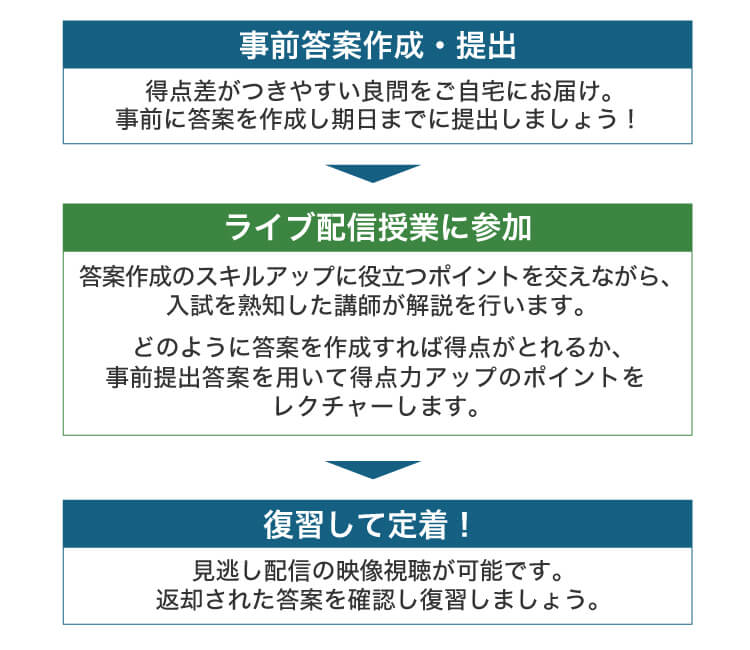 事前答案作成・提出 得点差がつきやすい良問をご自宅にお届け。事前に答案を作成し期日までに提出しましょう！ ライブ配信授業に参加 答案作成のスキルアップに役立つポイントを交えながら、入試を熟知した講師が解説を行います。どのように答案を作成すれば得点がとれるか、事前提出答案を用いて得点力アップのポイントをレクチャーします。 復習して定着！ 見逃し配信の映像視聴が可能です。返却された答案を確認し復習しましょう。