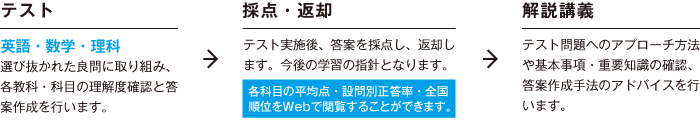 【テスト】英語・数学・理科 選び抜かれた良問に取り組み、各教科・科目の理解度確認と答案作成を行います。→【採点・返却】テスト実施後、答案を採点し、返却します。今後の学習の指針となります。各科目の平均点・設問別正答率・全国順位をWebで閲覧することができます。→【解説講義】テスト問題へのアプローチ方法や基本事項・重要知識の確認、答案作成手法のアドバイスを行います。