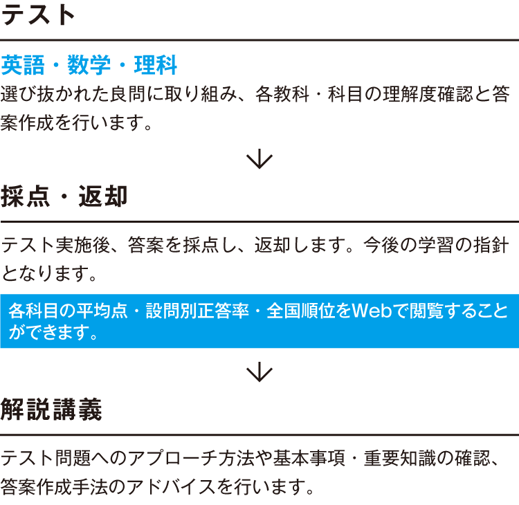 【テスト】英語・数学・理科 選び抜かれた良問に取り組み、各教科・科目の理解度確認と答案作成を行います。→【採点・返却】テスト実施後、答案を採点し、返却します。今後の学習の指針となります。各科目の平均点・設問別正答率・全国順位をWebで閲覧することができます。→【解説講義】テスト問題へのアプローチ方法や基本事項・重要知識の確認、答案作成手法のアドバイスを行います。