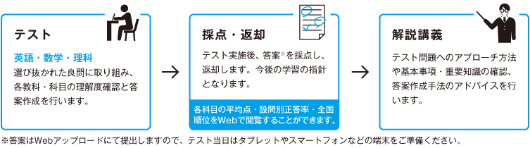 【テスト】英語・数学・理科 選び抜かれた良問に取り組み、各教科・科目の理解度確認と答案作成を行います。→【採点・返却】テスト実施後、答案※を採点し、返却します。今後の学習の指針となります。各科目の平均点・設問別正答率・全国順位をWebで閲覧することができます。→【解説講義】テスト問題へのアプローチ方法や基本事項・重要知識の確認、答案作成手法のアドバイスを行います。　※答案はWebアップロードにて提出しますので、テスト当日はタブレットやスマートフォンなどの端末をご準備ください。