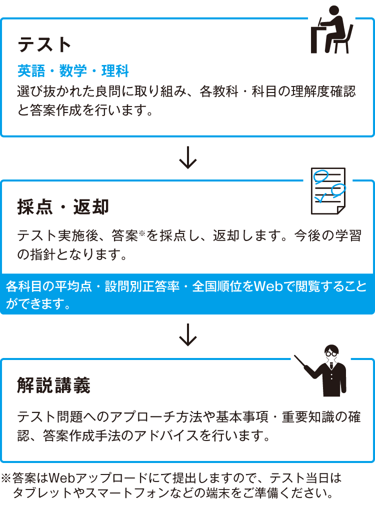 【テスト】英語・数学・理科 選び抜かれた良問に取り組み、各教科・科目の理解度確認と答案作成を行います。→【採点・返却】テスト実施後、答案※を採点し、返却します。今後の学習の指針となります。各科目の平均点・設問別正答率・全国順位をWebで閲覧することができます。→【解説講義】テスト問題へのアプローチ方法や基本事項・重要知識の確認、答案作成手法のアドバイスを行います。　※答案はWebアップロードにて提出しますので、テスト当日はタブレットやスマートフォンなどの端末をご準備ください。
