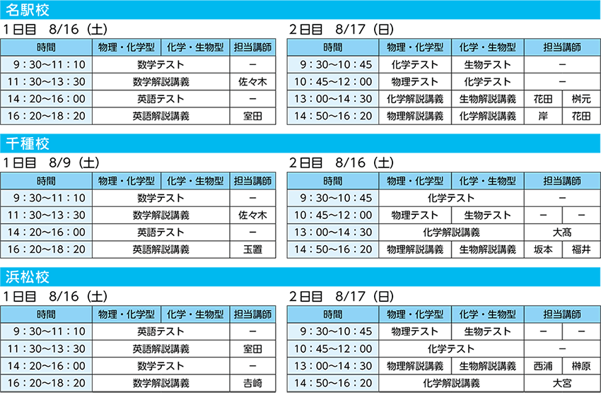 【名駅校】1日目8/16（土） 9：30～11：10 物理・化学型／化学・生物型：数学テスト 11：30～13：30 物理・化学型／化学・生物型：数学解説講義（担当講師：佐々木） 14：20～16：00 物理・化学型／化学・生物型：英語テスト 16：20～18：20 物理・化学型／化学・生物型：英語解説講義（担当講師：室田） 2日目8/17（日） 9：30～10：45 物理・化学型：化学テスト／化学・生物型：生物テスト 10：45～12：00 物理・化学型：物理テスト／化学・生物型：化学テスト 13：00～14：30 物理・化学型：化学解説講義（担当講師：花田）／化学・生物型：生物解説講義（担当講師：桝元） 14：50～16：20 物理・化学型：物理解説講義（担当講師：岸）／化学・生物型：化学解説講義（担当講師：花田） 【千種校】1日目8/9（土） 9：30～11：10 物理・化学型／化学・生物型：数学テスト 11：30～13：30 物理・化学型／化学・生物型：数学解説講義（担当講師：佐々木） 14：20～16：00 物理・化学型／化学・生物型：英語テスト 16：20～18：20 物理・化学型／化学・生物型：英語解説講義（担当講師：玉置） 2日目8/16（土） 9：30～10：45 物理・化学型／化学・生物型：化学テスト 10：45～12：00 物理・化学型：物理テスト／化学・生物型：生物テスト 13：00～14：30 物理・化学型／化学・生物型：化学解説講義（担当講師：大髙） 14：50～16：20 物理・化学型：物理解説講義（担当講師：坂本）／化学・生物型：生物解説講義（担当講師：福井） 【浜松校】1日目8/16（土） 9：30～11：10 物理・化学型／化学・生物型：英語テスト 11：30～13：30 物理・化学型／化学・生物型：英語解説講義（担当講師：室田） 14：20～16：00 物理・化学型／化学・生物型：数学テスト 16：20～18：20 物理・化学型／化学・生物型：数学解説講義（担当講師：吉崎） 2日目8/17（日） 9：30～10：45 物理・化学型：物理テスト／化学・生物型：生物テスト 10：45～12：00 物理・化学型／化学・生物型：化学テスト 13：00～14：30 物理・化学型：物理解説講義（担当講師：西浦）／化学・生物型：生物解説講義（担当講師：榊原） 14：50～16：20 物理・化学型／化学・生物型：化学解説講義（担当講師：大宮）