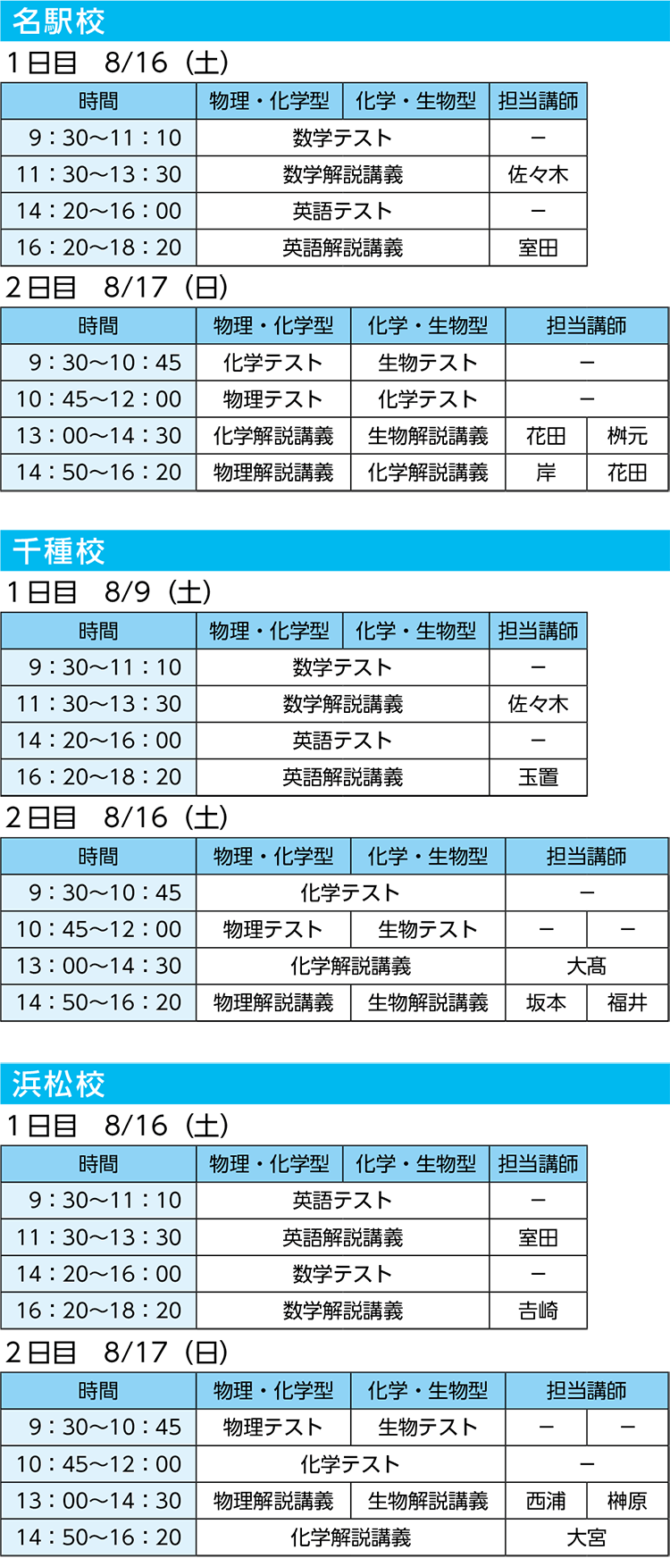 【名駅校】1日目8/16（土） 9：30～11：10 物理・化学型／化学・生物型：数学テスト 11：30～13：30 物理・化学型／化学・生物型：数学解説講義（担当講師：佐々木） 14：20～16：00 物理・化学型／化学・生物型：英語テスト 16：20～18：20 物理・化学型／化学・生物型：英語解説講義（担当講師：室田） 2日目8/17（日） 9：30～10：45 物理・化学型：化学テスト／化学・生物型：生物テスト 10：45～12：00 物理・化学型：物理テスト／化学・生物型：化学テスト 13：00～14：30 物理・化学型：化学解説講義（担当講師：花田）／化学・生物型：生物解説講義（担当講師：桝元） 14：50～16：20 物理・化学型：物理解説講義（担当講師：岸）／化学・生物型：化学解説講義（担当講師：花田） 【千種校】1日目8/9（土） 9：30～11：10 物理・化学型／化学・生物型：数学テスト 11：30～13：30 物理・化学型／化学・生物型：数学解説講義（担当講師：佐々木） 14：20～16：00 物理・化学型／化学・生物型：英語テスト 16：20～18：20 物理・化学型／化学・生物型：英語解説講義（担当講師：玉置） 2日目8/16（土） 9：30～10：45 物理・化学型／化学・生物型：化学テスト 10：45～12：00 物理・化学型：物理テスト／化学・生物型：生物テスト 13：00～14：30 物理・化学型／化学・生物型：化学解説講義（担当講師：大髙） 14：50～16：20 物理・化学型：物理解説講義（担当講師：坂本）／化学・生物型：生物解説講義（担当講師：福井） 【浜松校】1日目8/16（土） 9：30～11：10 物理・化学型／化学・生物型：英語テスト 11：30～13：30 物理・化学型／化学・生物型：英語解説講義（担当講師：室田） 14：20～16：00 物理・化学型／化学・生物型：数学テスト 16：20～18：20 物理・化学型／化学・生物型：数学解説講義（担当講師：吉崎） 2日目8/17（日） 9：30～10：45 物理・化学型：物理テスト／化学・生物型：生物テスト 10：45～12：00 物理・化学型／化学・生物型：化学テスト 13：00～14：30 物理・化学型：物理解説講義（担当講師：西浦）／化学・生物型：生物解説講義（担当講師：榊原） 14：50～16：20 物理・化学型／化学・生物型：化学解説講義（担当講師：大宮）