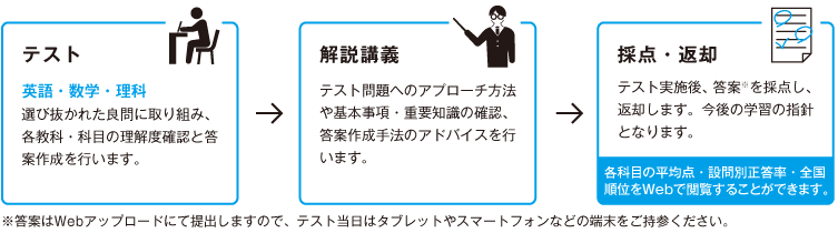 【テスト】英語・数学・理科 選び抜かれた良問に取り組み、各教科・科目の理解度確認と答案作成を行います。→【解説講義】テスト問題へのアプローチ方法や基本事項・重要知識の確認、答案作成手法のアドバイスを行います。→【採点・返却】テスト実施後、答案※を採点し、返却します。今後の学習の指針となります。各科目の平均点・設問別正答率・全国順位をWebで閲覧することができます。　※答案はWebアップロードにて提出しますので、テスト当日はタブレットやスマートフォンなどの端末をご持参ください。