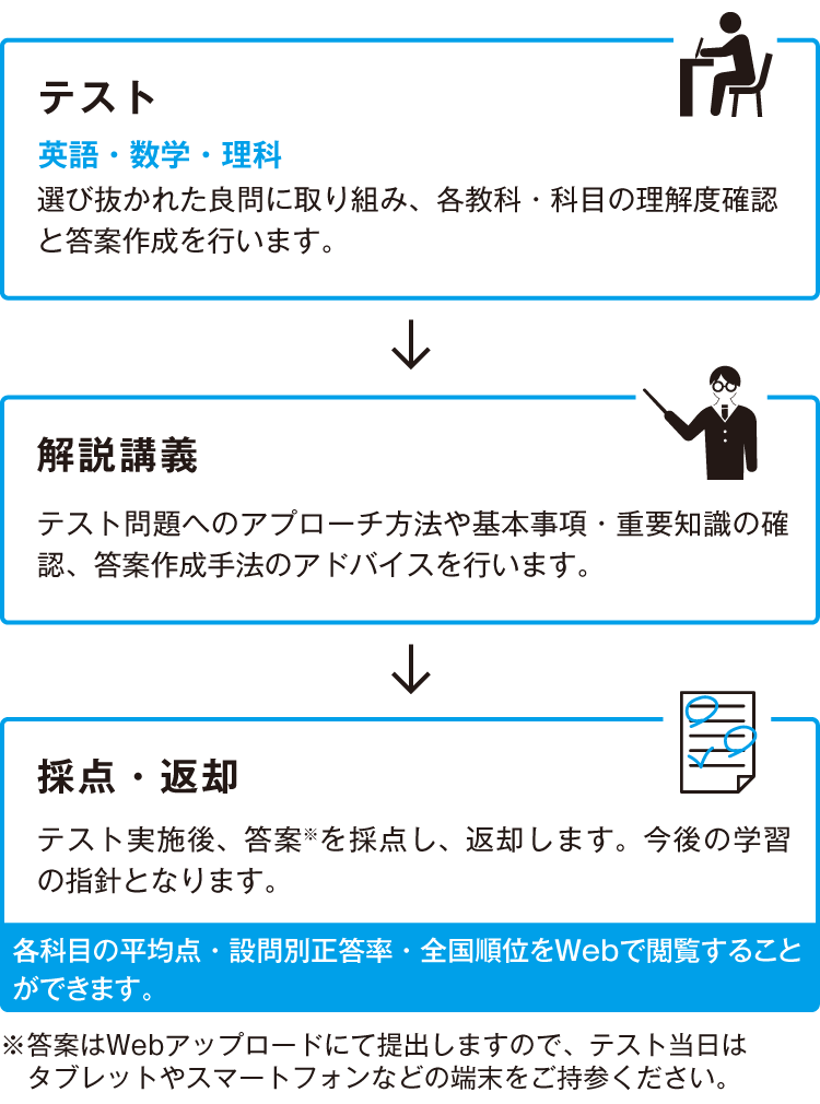 【テスト】英語・数学・理科 選び抜かれた良問に取り組み、各教科・科目の理解度確認と答案作成を行います。→【解説講義】テスト問題へのアプローチ方法や基本事項・重要知識の確認、答案作成手法のアドバイスを行います。→【採点・返却】テスト実施後、答案※を採点し、返却します。今後の学習の指針となります。各科目の平均点・設問別正答率・全国順位をWebで閲覧することができます。　※答案はWebアップロードにて提出しますので、テスト当日はタブレットやスマートフォンなどの端末をご持参ください。