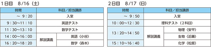 1日目8/16（土） ～9：20 入室 9：30～11：10 英語テスト 11：30～13：10 数学テスト 14：00～16：00 解説講義 英語〈担当講師：小谷〉 16：20～18：20 解説講義 数学〈担当講師：森本〉 2日目8/17（日） ～9：50 入室 10：00～12：30 理科テスト（2科目） 13：20～14：50 解説講義 物理〈担当講師：安平〉／解説講義 生物〈担当講師：近藤〉 15：10～16：40 解説講義 化学〈担当講師：松原〉