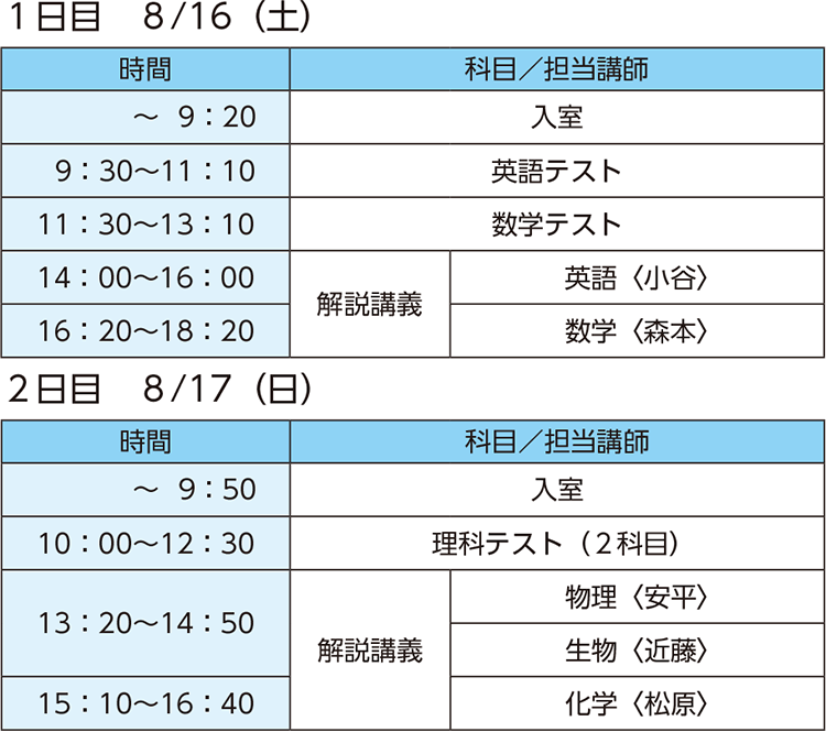 1日目8/16（土） ～9：20 入室 9：30～11：10 英語テスト 11：30～13：10 数学テスト 14：00～16：00 解説講義 英語〈担当講師：小谷〉 16：20～18：20 解説講義 数学〈担当講師：森本〉 2日目8/17（日） ～9：50 入室 10：00～12：30 理科テスト（2科目） 13：20～14：50 解説講義 物理〈担当講師：安平〉／解説講義 生物〈担当講師：近藤〉 15：10～16：40 解説講義 化学〈担当講師：松原〉