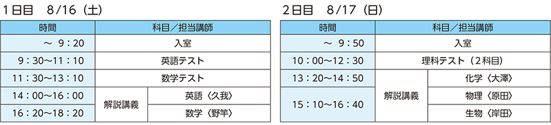 1日目8/16（土） ～9：20 入室 9：30～11：10 英語テスト 11：30～13：10 数学テスト 14：00～16：00 解説講義 英語〈担当講師：久我〉 16：20～18：20 解説講義 数学〈担当講師：野竿〉 2日目8/17（日） ～9：50 入室 10：00～12：30 理科テスト（2科目） 13：20～14：50 解説講義 化学〈担当講師：大澤〉 15：10～16：40 解説講義 物理〈担当講師：原田〉／解説講義 生物〈担当講師：岸田〉
