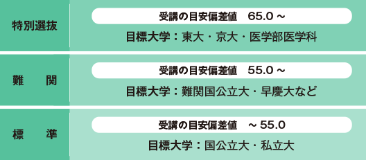 「特別選抜」受講の目安偏差値65.0～ 目標大学：東大・京大・医学部医学科　「難関」受講の目安偏差値55.0～ 目標大学：難関国公立大・早慶大など　「標準」受講の目安偏差値～55.0 目標大学：国公立大・私立大
