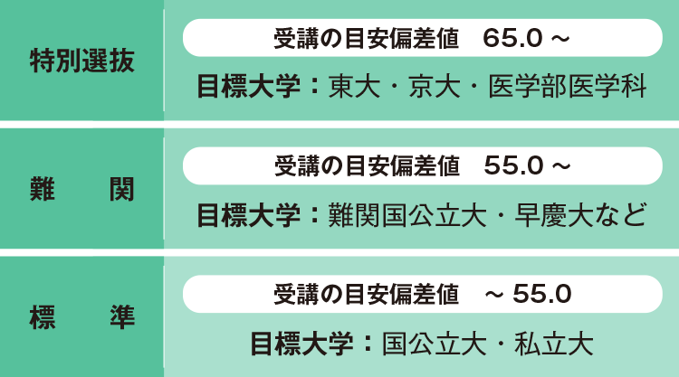 「特別選抜」受講の目安偏差値65.0～ 目標大学：東大・京大・医学部医学科　「難関」受講の目安偏差値55.0～ 目標大学：難関国公立大・早慶大など　「標準」受講の目安偏差値～55.0 目標大学：国公立大・私立大
