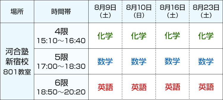 場所：河合塾新宿校801教室　8月9日（土） 4限15:10～16:40化学 5限17:00～18:30数学 6限18:50～20:20英語　8月10日（日） 4限15:10～16:40化学 5限17:00～18:30数学 6限18:50～20:20英語　8月16日（土） 4限15:10～16:40化学 5限17:00～18:30数学 6限18:50～20:20英語　8月23日（土） 4限15:10～16:40化学 5限17:00～18:30数学 6限18:50～20:20英語