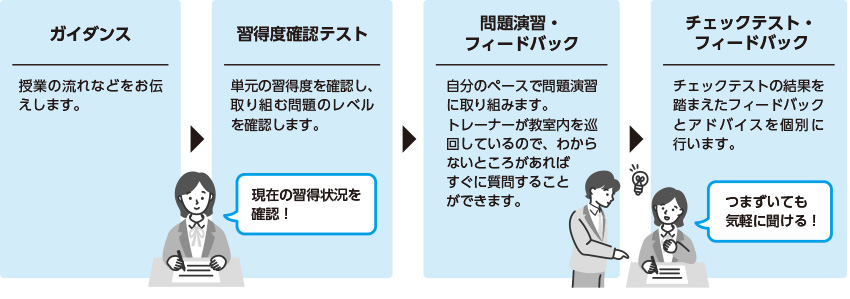 ガイダンス 授業の流れなどをお伝えします。　習得度確認テスト 単元の習得度を確認し、取り組む問題のレベルを確認します。現在の習得状況を確認！　問題演習・フィードバック 自分のペースで問題演習に取り組みます。トレーナーが教室内を巡回しているので、わからないところがあればすぐに質問することができます。　チェックテスト・フィードバック チェックテストの結果を踏まえたフィードバックとアドバイスを個別に行います。つまずいても気軽に聞ける！