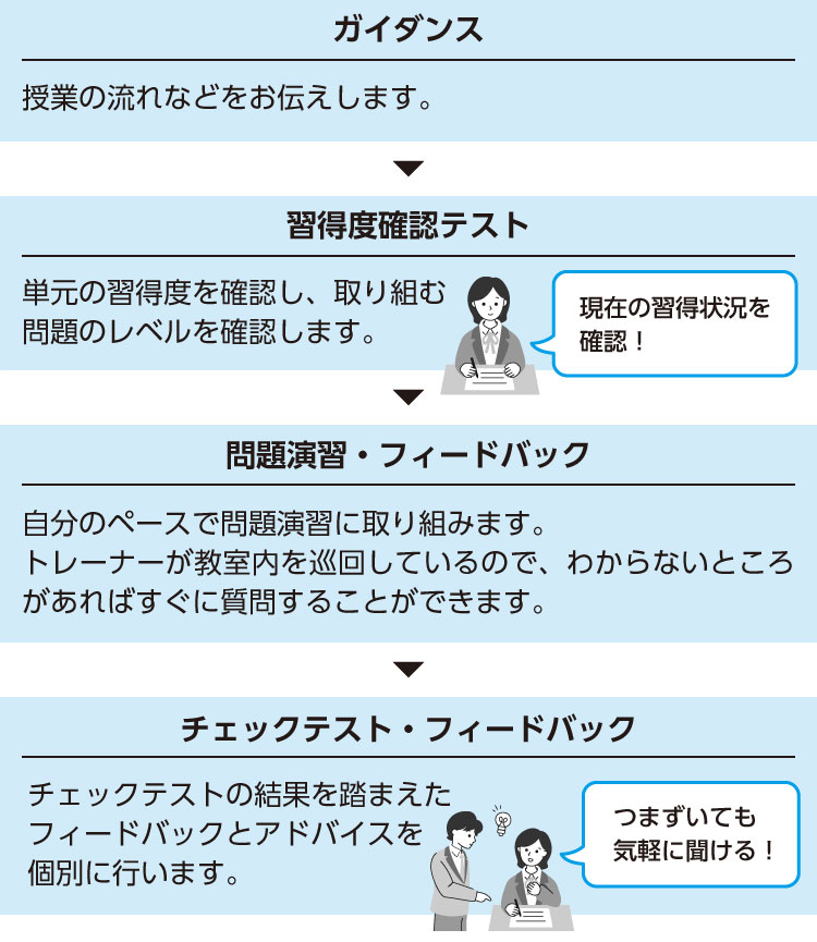 ガイダンス 授業の流れなどをお伝えします。　習得度確認テスト 単元の習得度を確認し、取り組む問題のレベルを確認します。現在の習得状況を確認！　問題演習・フィードバック 自分のペースで問題演習に取り組みます。トレーナーが教室内を巡回しているので、わからないところがあればすぐに質問することができます。　チェックテスト・フィードバック チェックテストの結果を踏まえたフィードバックとアドバイスを個別に行います。つまずいても気軽に聞ける！