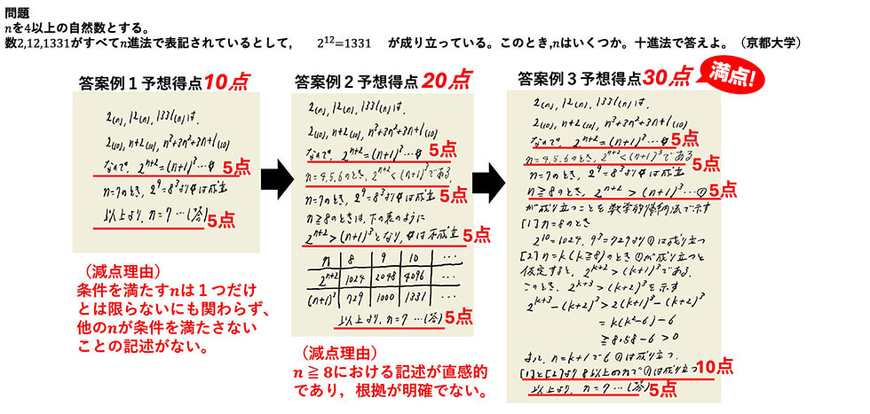 問題　nを4以上の自然数とする。数2,12,1331がすべてn進法で表記されているとして,2^12=1331が成り立っている。このとき,nはいくつか。十進法で答えよ。（京都大学）　答案例1予想得点10点（減点理由）条件を満たすnは1つだけとは限らないにも関わらず、他のnが条件を満たさないことの記述がない。　答案例2予想得点20点（減点理由）n≧8における記述が直感的であり、根拠が明確でない。　答案例3予想得点30点満点！