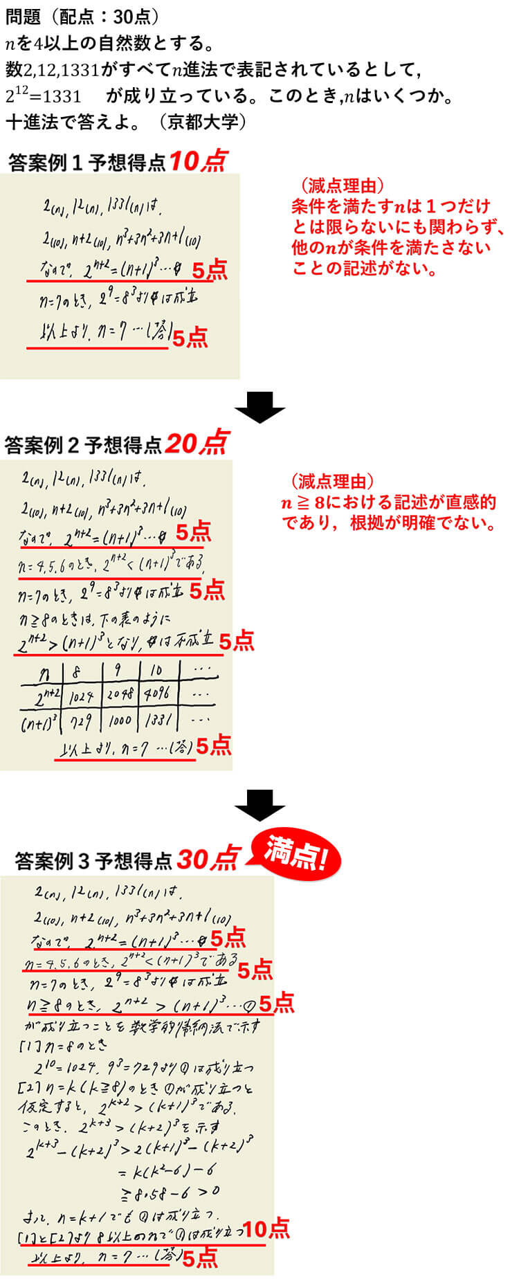 問題　nを4以上の自然数とする。数2,12,1331がすべてn進法で表記されているとして,2^12=1331が成り立っている。このとき,nはいくつか。十進法で答えよ。（京都大学）　答案例1予想得点10点（減点理由）条件を満たすnは1つだけとは限らないにも関わらず、他のnが条件を満たさないことの記述がない。　答案例2予想得点20点（減点理由）n≧8における記述が直感的であり、根拠が明確でない。　答案例3予想得点30点満点！