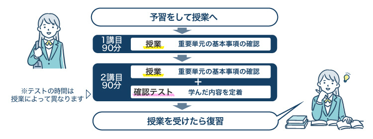 予習をして授業へ　→　1講目90分 授業 重要単元の基本事項の確認　→　2講目90分 授業 重要単元の基本事項の確認 ＋ 確認テスト 学んだ内容を定着※テストの時間は授業によって異なります　→　授業を受けたら復習