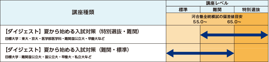 【ダイジェスト】夏から始める入試対策（特別選抜・難関）目標大学：東大・京大・医学部医学科・難関国公立大・早慶大など 講座レベル：難関～特別選抜　【ダイジェスト】夏から始める入試対策（難関・標準）目標大学：難関国公立大・国公立大・早慶大・私立大など 講座レベル：標準～難関